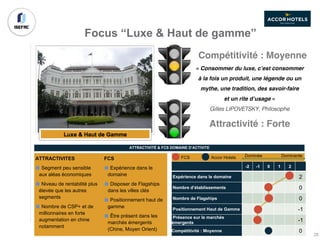ATTRACTIVITES
Segment peu sensible
aux aléas économiques
Niveau de rentabilité plus
élevée que les autres
segments
Nombre de CSP+ et de
millionnaires en forte
augmentation en chine
notamment
FCS
Expérience dans le
domaine
Disposer de Flagships
dans les villes clés
Positionnement haut de
gamme
Être présent dans les
marchés émergents
(Chine, Moyen Orient)
-2 -1 0 1 2
Expérience dans le domaine 2
Nombre d’établissements 0
Nombre de Flagships 0
Positionnement Haut de Gamme -1
Présence sur le marchés
émergents -1
Compétitivité : Moyenne 0
Dominée DominanteFCS Accor Hotels
ATTRACTIVITÉ & FCS DOMAINE D’ACTIVITE
Focus “Luxe & Haut de gamme”
« Consommer du luxe, c’est consommer
à la fois un produit, une légende ou un
mythe, une tradition, des savoir-faire
et un rite d’usage »
Gilles LIPOVETSKY, Philosophe
Attractivité : Forte
Compétitivité : Moyenne
28
 