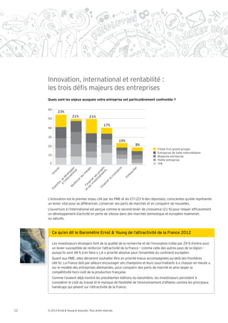 Innovation, international et rentabilité :
     les trois dé s majeurs des entreprises
     Quels sont les enjeux auxquels votre entreprise est particulièrement confrontée ?

     60
               23%
                         21%           21%
     50

                                                   17%
     40


     30
                                                               10%
     20                                                                     8%
                                                                                    Filiale d’un grand groupe
                                                                                    Entreprise de taille intermédiaire
     10                                                                             Moyenne entreprise
                                                                                    Petite entreprise
      0                                                                             TPE
                                      r




                                na r




                              en ts




                                     ce
                                      s




                                                                        r
                                   ve




                            tio pe




                                                                       he
                                  ge



                           m je




                                 an
                                   l




                                 ts
                                no




                        na op




                                                                       uc
                                ar



                        se ro




                              ss
                             m



                      is p
                             In




                                                                     ba
                      er el




                           oi
                    st es
                   nt év




                          es




                                                                 Em
                        cr
               ve s
                l’i d




                       rl




                     la
             in er
             à se




                    ce



           s c




                  er
               or



        se nan
                  ,
               er




              nc
            nf
            rt




           na
      et Fi
         Re
          po




        Fi
      Ex




     L’innovation est le premier enjeu cité par les PME et les ETI (23 % des réponses), conscientes qu’elle représente
     un levier vital pour se différencier, conserver ses parts de marchés et en conquérir de nouvelles.
     L’ouverture à l’international est perçue comme le second levier de croissance (21 %) pour relayer ef cacement
     un développement d’activité en perte de vitesse dans des marchés domestique et européen malmenés
     ou saturés.




          Les investisseurs étrangers font de la qualité de la recherche et de l’innovation (citée par 29 % d’entre eux)
          un levier susceptible de renforcer l’attractivité de la France – comme celle des autres pays de la région –
          puisqu’ils sont 48 % à en faire LA priorité absolue pour l’ensemble du continent européen.
          Quant aux PME, elles déclarent souhaiter être en priorité mieux accompagnées au-delà des frontières
          (46 %). La France doit par ailleurs encourager ses champions et leurs sous-traitants à chasser en meute ,
          sur le modèle des entreprises allemandes, pour conquérir des parts de marché et ainsi doper la
          compétitivité hors-co t de la production française.
          Comme l’avaient déjà montré les précédentes éditions du baromètre, les investisseurs persistent à
          considérer le co t du travail et le manque de exibilité de l’environnement d’affaires comme les principaux
          handicaps qui pèsent sur l’attractivité de la France.




12   © 2013 Ernst & Young et Associés. Tous droits réservés.
 