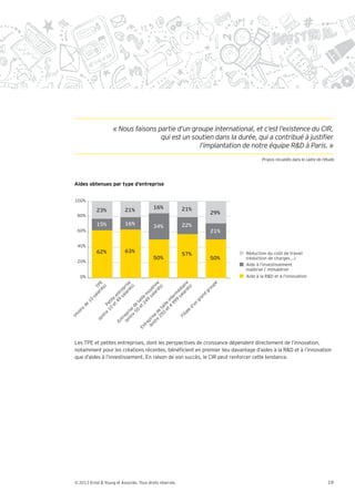 Aides obtenues par type d’entreprise


 100%
                                           16%             21%
            23%             21%
  80%
                                                                 29%

            15%             16%            34%             22%
  60%                                                            21%

  40%
            62%             63%                                           Réduction du coût de travail
                                                           57%
                                           50%                   50%      (réduction de charges...)
  20%
                                                                          Aide à l’investissement
                                                                          matériel / immatériel
   0%                                                                     Aide à la R&D et à l’innovation
                                                rié e
             rié E




                                                rié re




                                                      pe
                                                rié e
                                              la ris




                                              la nn
           la TP




                                              la ai
                s)




                                                   s)




                                                   s)




                                                   s)



                                                  ou
                                            sa rep




                                            sa ye




                                            sa di




                                                gr
                                          9 mé
                                          9 o
                                        49 ent




                                      24 le m




                                              d
         sa




                                      99 er




                                           an
                                    4 int
                                     et ite




                                         gr
       10




                                   et il
                                       ta
                                 10 Pet




                                 et e




                                     un
    de




                              0 aill
                              50 e
                          re e d




                                   d’
  ns




                        25 t




                                le
                       nt is




                               e
  oi




                            lia
                      re d
                 re



                     (e epr
(m




                   nt se
               nt




                         Fi
                       tr




                 (e ri
            (e



                    En




                    ep
                  tr
                En




 Les TPE et petites entreprises, dont les perspectives de croissance dépendent directement de l’innovation,
 notamment pour les créations récentes, béné cient en premier lieu davantage d’aides à la R&D et à l’innovation
 que d’aides à l’investissement. En raison de son succès, le CIR peut renforcer cette tendance.




 © 2013 Ernst & Young et Associés. Tous droits réservés.                                                     19
 