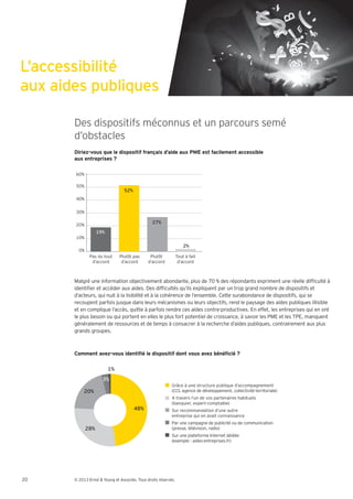 aux aides publiques

       Des dispositifs méconnus et un parcours semé
       d’obstacles
       Diriez-vous que le dispositif français d’aide aux PME est facilement accessible
       aux entreprises ?

        60%

        50%
                                  52%
        40%

        30%
                                                                                13%
                                                 27%
        20%
                    19%
        10%
                                                                     2%
         0%
               Pas du tout     Plutôt pas       Plutôt           Tout à fait
                d’accord        d’accord       d’accord           d’accord



       Malgré une information objectivement abondante, plus de 70 % des répondants expriment une réelle dif culté à
       identi er et accéder aux aides. Des dif cultés qu’ils expliquent par un trop grand nombre de dispositifs et
       d’acteurs, qui nuit à la lisibilité et à la cohérence de l’ensemble. Cette surabondance de dispositifs, qui se
       recoupent parfois jusque dans leurs mécanismes ou leurs objectifs, rend le paysage des aides publiques illisible
       et en complique l’accès, quitte à parfois rendre ces aides contre-productives. En effet, les entreprises qui en ont
       le plus besoin ou qui portent en elles le plus fort potentiel de croissance, à savoir les PME et les TPE, manquent
       généralement de ressources et de temps à consacrer à la recherche d’aides publiques, contrairement aux plus
       grands groupes.




                          1%
                      3%
                                                            Grâce à une structure publique d’accompagnement
            20%                                             (CCI, agence de développement, collectivité territoriale)
                                                            A travers l’un de vos partenaires habituels
                                                            (banquier, expert-comptable)
                                        48%                 Sur recommandation d’une autre
                                                            entreprise qui en avait connaissance
                                                            Par une campagne de publicité ou de communication
              28%                                           (presse, télévision, radio)
                                                            Sur une plateforme Internet dédiée
                                                            (exemple : aides-entreprises.fr)




20     © 2013 Ernst & Young et Associés. Tous droits réservés.
 