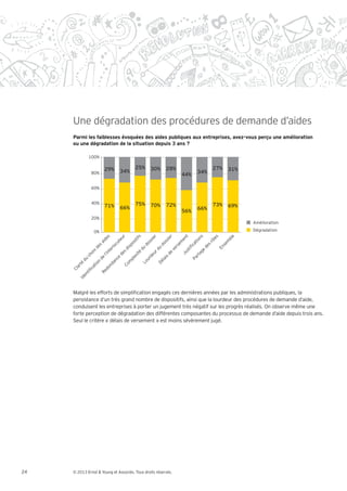 Une dégradation des procédures de demande d’aides
     Parmi les faiblesses évoquées des aides publiques aux entreprises, avez-vous perçu une amélioration
     ou une dégradation de la situation depuis 3 ans ?

               100%

                           29%                  25%       30%       28%               27%   31%
                80%                 34%                                         34%
                                                                          44%

                60%


                40%                             75%                                   73%
                           71%                            70%       72%                     69%
                                    66%                                         66%
                                                                          56%
                20%
                                                                                                  Amélioration

                 0%                                                                               Dégradation
                         s




                                                  s


                                                         er
                                    r




                                                                                       er



                                                                                         t

                                                                                       ns


                                                                                        s


                                                                                        e
                                                                                     en
                                      u


                                               tif
                       de




                                                                                      le


                                                                                     bl
                                                           i


                                                                     i
                                   te




                                                                                   tio
                                                        ss


                                                                  ss




                                                                                   rô


                                                                                   m
                                             i




                                                                                 em
                      ai




                                          os
                                cu




                                                      do


                                                                do




                                                                                se
                                                                                ca


                                                                                 s
                   s




                                          sp




                                                                               rs




                                                                              de
                             lo
                 de




                                                                            En
                                                 du


                                                               du


                                                                           ve
                                      di
                          er




                                                                             i
                                                                           st


                                                                           e
                x


                        nt


                                     s




                                                                        ag
                                                té


                                                          ur




                                                                        Ju
               oi




                                                                    de
                                   de
                       l’i
            ch




                                              i


                                                          e




                                                                      rt
                                           ex




                                                                   is
                                                       rd
                               e
                      de




                                                                    Pa
                                          pl
          du




                                                                 la
                             nc




                                                     u
                                         m




                                                               Dé
                                                  Lo
                  n


                            da
       té


                 io




                                      Co
                           on
     ar


                  t
               ca
     Cl




                         d
                      Re
           ti
         en
       Id




     Malgré les efforts de simpli cation engagés ces dernières années par les administrations publiques, la
     persistance d’un très grand nombre de dispositifs, ainsi que la lourdeur des procédures de demande d’aide,
     conduisent les entreprises à porter un jugement très négatif sur les progrès réalisés. On observe même une
     forte perception de dégradation des différentes composantes du processus de demande d’aide depuis trois ans.
     Seul le critère délais de versement est moins sévèrement jugé.




24   © 2013 Ernst & Young et Associés. Tous droits réservés.
 