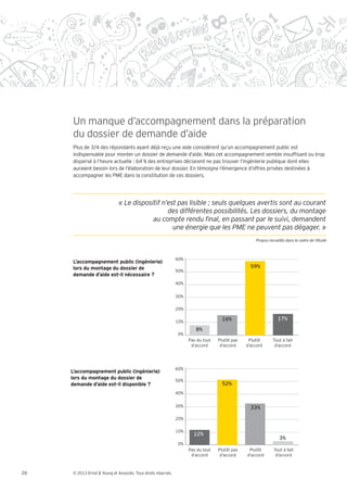 Un manque d’accompagnement dans la préparation
     du dossier de demande d’aide
     Plus de 3/4 des répondants ayant déjà reçu une aide considèrent qu’un accompagnement public est
     indispensable pour monter un dossier de demande d’aide. Mais cet accompagnement semble insuf sant ou trop
     dispersé à l’heure actuelle : 64 % des entreprises déclarent ne pas trouver l’ingénierie publique dont elles
     auraient besoin lors de l’élaboration de leur dossier. En témoigne l’émergence d’offres privées destinées à
     accompagner les PME dans la constitution de ces dossiers.




                                                               60%
     L’accompagnement public (ingénierie)
     lors du montage du dossier de                                                                59%
                                                               50%
     demande d’aide est-il nécessaire ?
                                                               40%

                                                               30%
                                                                                                                         13%
                                                               20%

                                                                                     16%                     17%
                                                               10%
                                                                        8%
                                                                0%
                                                                     Pas du tout   Plutôt pas    Plutôt    Tout à fait
                                                                      d’accord      d’accord    d’accord    d’accord




                                                               60%
     L’accompagnement public (ingénierie)
     lors du montage du dossier de                             50%
     demande d’aide est-il disponible ?                                              52%
                                                               40%

                                                               30%                                33%
                                                                                                                         13%
                                                               20%

                                                               10%
                                                                       12%
                                                                                                              3%
                                                                0%
                                                                     Pas du tout   Plutôt pas    Plutôt    Tout à fait
                                                                      d’accord      d’accord    d’accord    d’accord



26   © 2013 Ernst & Young et Associés. Tous droits réservés.
 