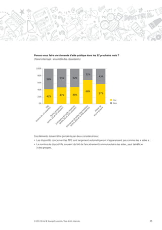 Pensez-vous faire une demande d’aide publique dans les 12 prochains mois ?




  100%


    80%                                                   32%
                                                                       43%
                              53%            52%
              58%
    60%


    40%
                                                          68%
                                                                       57%
                              47%            48%
    20%       42%
                                                                               Oui
     0%                                                                        Non
                                              rié e




                                              rié re
               rié E




                                              rié e




                                                                       ou de
                                            la ris




                                            la nn
             la TP




                                            la ai
                                                 s)




                                                 s)




                                                 s)
                  s)




                                                                         pe
                                                                     gr le
                                         sa rep




                                         sa ye




                                         sa di




                                                                    d lia
                                       9 mé
                                       9 o
                                      49 nt




                                                                  an Fi
                                    24 le m
           sa




                                    99 er
                                   et ite e




                                  4 int
        10




                                 et il
                                     ta
                               10 Pet




                                                                gr
                               et e
      de




                              0 aill
                              50 e
                            re e d
   ns




                          25 t
                         nt is




                               e
  oi




                        re d
                   re



                       (e r
(m




                           ep




                     nt se
                 nt



                         tr




                   (e ri
              (e



                      En




                      ep
                    tr
                  En




Ces éléments doivent être pondérés par deux considérations :
  Les dispositifs concernant les TPE sont largement automatiques et n’apparaissent pas comme des   aides   ;
  Le nombre de dispostitifs, souvent du fait de l’encadrement communautaire des aides, peut béné cier
  à des groupes.




© 2013 Ernst & Young et Associés. Tous droits réservés.                                                    35
 