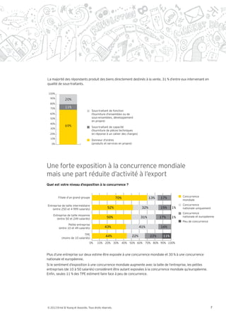 La majorité des répondants produit des biens directement destinés à la vente, 31 % d’entre eux intervenant en
qualité de sous-traitants.

 100%
  90%
              20%
  80%
  70%         11%
                                     Sous-traitant de fonction
  60%                                (fourniture d’ensembles ou de
  50%                                sous-ensembles, développement
                                     en propre)
  40%
              69%                    Sous-traitant de capacité
  30%
                                     (fourniture de pièces techniques
  20%                                en réponse à un cahier des charges)
  10%
                                     Donneur d’ordres
   0%                                (produits et services en propre)




Une forte exposition à la concurrence mondiale
mais une part réduite d’activité à l’export
Quel est votre niveau d’exposition à la concurrence ?


                                                                                                       Concurrence
         Filiale d’un grand groupe                        70%                        13%   17%
                                                                                                       mondiale

Entreprise de taille intermédiaire                                                                     Concurrence
    (entre 250 et 4 999 salariés)                 52%                          32%         15%    1%   nationale uniquement
                                                                                                       Concurrence
    Entreprise de taille moyenne                                                                       nationale et européenne
       (entre 50 et 249 salariés)                 50%                         31%          17%    1%
                                                                                                       Peu de concurrence
                 Petite entreprise
         (entre 10 et 49 salariés)              43%                           41%          16%

                             TPE
                                                 44%                    22%          22%    11%
            (moins de 10 salariés)
                                   0%     10% 20% 30%           40% 50% 60% 70% 80% 90% 100%



Plus d’une entreprise sur deux estime être exposée à une concurrence mondiale et 30 % à une concurrence
nationale et européenne.
Si le sentiment d’exposition à une concurrence mondiale augmente avec la taille de l’entreprise, les petites
entreprises (de 10 à 50 salariés) considèrent être autant exposées à la concurrence mondiale qu’européenne.
En n, seules 11 % des TPE estiment faire face à peu de concurrence.




© 2013 Ernst & Young et Associés. Tous droits réservés.                                                                     7
 