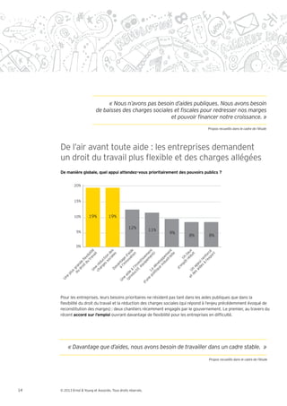 « Nous n’avons pas besoin d’aides publiques. Nous avons besoin




     De l’air avant toute aide : les entreprises demandent
     un droit du travail plus exible et des charges allégées
     De manière globale, quel appui attendez-vous prioritairement des pouvoirs publics ?

                20%



                15%



                10%     19%          19%

                                                  12%
                 5%                                            11%
                                                                     9%
                                                                          8%        8%

                 0%
                                         éd ux
                                          av té




                                           al s




                                         at ide




                                           en t




                                             lle t




                                         xp cé
                                        m en




                                          rie n
                                         ci de
                                        tr ili




                                       st me




                                      t r ta
                                                l



                                             es




                                               n




                                               t




                                                t
                                              t)




                                     l’e for
                                             ai




                                      ov d’a




                                             ui
                                    pe m




                                            or
                                     u xib




                                            io
                                     so n




                                  pô Un
                                  ui sse




                                   du e
                                   s io




                                s ren
                                in opp
                               l’i ge
                                 td e




                               ge ct




                              éq i
                             à nta




                                    st
                            ar du




                             de i
                           dr nde




                                  nn




                          ai pu
                            ue el




                                   à
                          if, e
                        ch ré




                        iq v
                       ct ’inv
                               va




                              im



                       s ap
                     lit dé
                              oi
                     du gra




                             e



                           Da




                            d’
                         Un




                    du l




                    de n
                   po Le
                 ro e à




                 et U
            u            s
         pl




               (p aid
       e
     Un




                 e




                 e
              Un




             un
           d’




     Pour les entreprises, leurs besoins prioritaires ne résident pas tant dans les aides publiques que dans la
      exibilité du droit du travail et la réduction des charges sociales (qui répond à l’enjeu précédemment évoqué de
     reconstitution des marges) : deux chantiers récemment engagés par le gouvernement. Le premier, au travers du
     récent accord sur l’emploi ouvrant davantage de exibilité pour les entreprises en dif culté.




14   © 2013 Ernst & Young et Associés. Tous droits réservés.
 