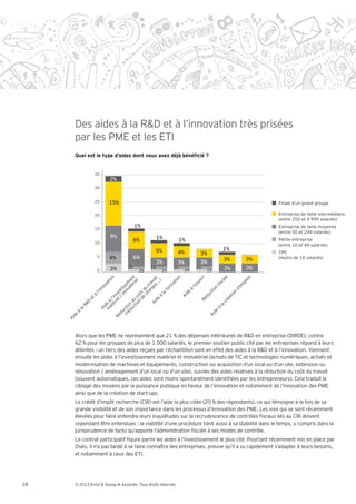 Des aides à la R&D et à l’innovation très prisées
      par les PME et les ETI


                  35
                          2%
                  30


                  25      15%                                                                                       Filiale d’un grand groupe

                  20                                                                                                Entreprise de taille intermédiaire
                                                                                                                    (entre 250 et 4 999 salariés)

                  15
                                       1%                                                                           Entreprise de taille moyenne
                                                                                                                    (entre 50 et 249 salariés)
                          9%                        1%
                  10
                                       6%                       1%                                                  Petite entreprise
                                                                                                                    (entre 10 et 49 salariés)
                                                 5%                                             1%
                                                                4%                3%                                TPE
                      5   4%           6%                                                       3%             3%   (moins de 10 salariés)
                                                    3%          3%                3%
                      0   3%      1%
                                        1%
                                               1%
                                                     1%
                                                           1%
                                                                     1%
                                                                            1%
                                                                                   1%             3%           3%
                                                      n




                                                      n
                                               ér nt




                                                                              t



                                                                                                  e




                                                                                                               s
                                               s. il




                                                                             or




                                                                                                           oi
                                                                                               al
                                                   io




                                                   io
                                            ge va
                                           at e
                                                    l



                                                 ..)
                                                 ie




                                                                                                           pl
                                                                                             sc
                                                                             xp
                                                at




                                                at
                                        m em




                                        ar tra




                                                                                                          em
                                              ov




                                             rm




                                                                          l’e
                                    im iss




                                                                                        n
                                          du
                                          nn




                                                                                                        d’
                                          fo




                                                                      à



                                                                                       tio
                                 l / st




                                                                 de
                                      l’i




                                                                                                       n
                                 de t



                                     la
                                    ch
                              ie ve




                                                                                   uc




                                                                                                      io
                              n û
                  à




                                                                Ai
                            io co




                                   à
                            ér ’in




                                                                                                    t
                                                                                 d



                                                                                                 éa
               et




                                                                              Ré
                                de
                         at l



                              du




                                                                                               cr
              D



                       m à




                             Ai
           R&



                          de




                      du n




                                                                                             la
                         ct
                   (ré ctio
                        Ai




                                                                                         à
          la




                                                                                        de
                    du
      à




                                                                                       Ai
     de




                  Ré
     Ai




      Alors que les PME ne représentent que 21 % des dépenses intérieures de R&D en entreprise (DIRDE), contre
      62 % pour les groupes de plus de 1 000 salariés, le premier soutien public cité par les entreprises répond à leurs
      attentes : un tiers des aides reçues par l’échantillon sont en effet des aides à la R&D et à l’innovation. Viennent
      ensuite les aides à l’investissement matériel et immatériel (achats de TIC et technologies numériques, achats et
      modernisation de machines et équipements, construction ou acquisition d’un local ou d’un site, extension ou
      rénovation aménagement d’un local ou d’un site), suivies des aides relatives à la réduction du co t du travail
      (souvent automatiques, ces aides sont moins spontanément identi ées par les entrepreneurs). Cela traduit le
      ciblage des moyens par la puissance publique en faveur de l’innovation et notamment de l’innovation des PME
      ainsi que de la création de start-ups.
      Le crédit d’impôt recherche (CIR) est l’aide la plus citée (20 % des répondants), ce qui témoigne à la fois de sa
      grande visibilité et de son importance dans les processus d’innovation des PME. Les voix qui se sont récemment
      élevées pour faire entendre leurs inquiétudes sur la recrudescence de contrôles scaux liés au CIR doivent
      cependant être entendues : la viabilité d’une procédure tient aussi à sa stabilité dans le temps, y compris dans la
      jurisprudence de facto qu’apporte l’administration scale à ses modes de contrôle.
      Le contrat participatif gure parmi les aides à l’investissement le plus cité. Pourtant récemment mis en place par
      Oséo, il n’a pas tardé à se faire connaître des entreprises, preuve qu’il a su rapidement s’adapter à leurs besoins,
      et notamment à ceux des ETI.




18    © 2013 Ernst & Young et Associés. Tous droits réservés.
 