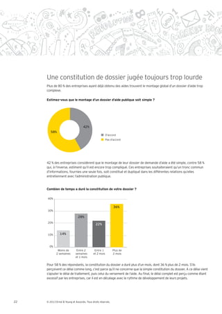 Une constitution de dossier jugée toujours trop lourde
     Plus de 80 % des entreprises ayant déjà obtenu des aides trouvent le montage global d’un dossier d’aide trop
     complexe.

     Estimez-vous que le montage d’un dossier d’aide publique soit simple ?




                                    42%
        58%
                                                         D’accord
                                                         Pas d’accord




     42 % des entreprises considèrent que le montage de leur dossier de demande d’aide a été simple, contre 58 %
     qui, à l’inverse, estiment qu’il est encore trop compliqué. Ces entreprises souhaiteraient qu’un tronc commun
     d’informations, fournies une seule fois, soit constitué et dupliqué dans les différentes relations qu’elles
     entretiennent avec l’administration publique.


     Combien de temps a duré la constitution de votre dossier ?

     40%


                                                               36%
     30%

                                28%
     20%
                                               22%
                                                                         13%

     10%        14%


       0%
              Moins de        Entre 2         Entre 1          Plus de
             2 semaines      semaines        et 2 mois         2 mois
                             et 1 mois

     Pour 58 % des répondants, la constitution du dossier a duré plus d’un mois, dont 36 % plus de 2 mois. S’ils
     perçoivent ce délai comme long, c’est parce qu’il ne concerne que la simple constitution du dossier. A ce délai vient
     s’ajouter le délai de traitement, puis celui du versement de l’aide. Au nal, le délai complet est perçu comme étant
     excessif par les entreprises, car il est en décalage avec le rythme de développement de leurs projets.




22   © 2013 Ernst & Young et Associés. Tous droits réservés.
 