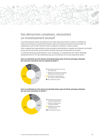 Des démarches complexes, nécessitant
un investissement excessif
Le principal obstacle cité par les entreprises est le délai requis pour remplir un dossier et mobiliser les
ressources nécessaires, et notamment humaines. Dans les entreprises de petite et moyenne taille, les
collaborateurs sont en effet rarement formés ou habitués à constituer ce type de dossier.
Cette complexité des réglementations et des procédures administratives, à laquelle vient s’ajouter une scalité
perçue comme trop lourde, peut par ailleurs dissuader des jeunes entrepreneurs de se lancer.
La clarté des démarches administratives, et par conséquent, la compréhension des critères demandés,
représentent plus de 70 % des obstacles perçus par les entreprises vis-à-vis des organismes publics.

Dans la constitution de votre dossier de demande d’aide, quels ont été les principaux obstacles
que vous avez rencontrés avec les organismes publics ?



              9%
                         19%
                                                    Dif culté à joindre les services
                                                    de l’organisme
                                                    Manque de clarté des formulaires
                                                    et démarches administratives
   41%                                              Dif culté de compréhension
                             31%                    de certains critères demandés
                                                    Pas d’obstacle majeur




Dans la constitution de votre dossier de demande d’aide, quels ont été les principaux obstacles
que vous avez rencontrés en interne ?


                 4%
                         17%
                                                     Dif culté de production
                                                     de pièces justi catives
                                                     Manque d’habitude sur
                                                     ce type de dossier
                                22%
                                                     Mobilisation de temps
     57%                                             et de personnel
                                                     Pas d’obstacle majeur




© 2013 Ernst & Young et Associés. Tous droits réservés.                                                       23
 