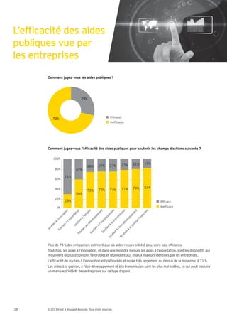 les entreprises
        Comment jugez-vous les aides publiques ?




                                            29%




                                                              Ef caces
             72%
                                                              Inef caces




              100%

                                                                      23%    21%    19%
                                                 28%   27%    27%
                  80%                 42%

                           71%
                  60%


                  40%                                                 77%    79%    81%
                                                 73%   74%    74%
                                      58%
                  20%
                           28%                                                            Ef cace

                   0%                                                                     Inef cace
                             n


                                        n


                                                                                     oi




                                                                                    on
                                                                                      t



                                                                                      t




                                                                                     re
                                                                                      t
                                                                                   en



                                                                                   en




                                                                                   en
                          io


                                     io


                                                                                  pl




                                                                                  iè
                                                                                 si
                         t


                                    t




                                                                              em



                                                                                m




                                                                                m
                                                                                m




                                                                              nc
                      va



                                 ta




                                                                               is
                                                                             se




                                                                            pe
                                                                            l’e




                                                                           sm
                                 or
                    no




                                                                           na
                                                                          pp


                                                                         tis




                                                                         op
                               xp



                                            à




                                                                        an
                     n




                                                                        lo


                                                                      es
                  l’i




                                         n




                                                                      el
                            l’e




                                                                       n
                                                                     ve




                                                                     tr
                                      tie




                                                                    io
                                                                    év
                                                                   nv
              à




                                                                 dé
                          à




                                                                  la




                                                                 st
                                       u
            n




                                                                -d
                                                                l’i
                          n


                                    So
             ie




                                                              ge
                                                               à
                                                au




                                                             co
                     tie




                                                              à
          ut




                                                             n
                                                           n




                                                         l’é


                                                          la
                                                          ie
                      u




                                            n
       So




                                                        ie
                   So




                                          ie




                                                       ut




                                                       à
                                                       à
                                                     ut
                                        ut




                                                   So




                                                     n
                                                    n
                                                 So




                                                  ie
                                      So




                                                ie


                                               ut
                                              ut


                                            So
                                            So




        Plus de 70 % des entreprises estiment que les aides reçues ont été peu, voire pas, ef caces.
        Toutefois, les aides à l’innovation, et dans une moindre mesure les aides à l’exportation, sont les dispositifs qui
        recueillent le plus d’opinions favorables et répondent aux enjeux majeurs identi és par les entreprises.
        L’ef cacité du soutien à l’innovation est plébiscitée et notée très largement au dessus de la moyenne, à 71 %.
        Les aides à la gestion, à l’éco-développement et à la transmission sont les plus mal notées, ce qui peut traduire
        un manque d’intérêt des entreprises sur ce type d’appui.




28      © 2013 Ernst & Young et Associés. Tous droits réservés.
 