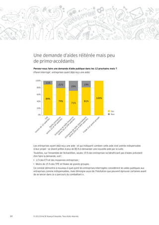 Une demande d’aides réitérée mais peu
     de primo-accédants
     Pensez-vous faire une demande d’aide publique dans les 12 prochains mois ?



       100%
                   11%
                                   21%                         19%
         80%                                      29%


         60%

                   89%                                               100%
         40%                       79%                         81%
                                                  71%

         20%
                                                                                 Oui
          0%                                                                     Non
                                                       rié e
                    rié E




                                                       rié re




                                                            pe
                                                       rié e
                                                     la ris




                                                     la nn
                  la TP




                                                     la ai
                                                          s)




                                                          s)
                       s)




                                                          s)




                                                         ou
                                                   sa rep




                                                   sa ye




                                                   sa di




                                                       gr
                                                 9 mé
                                                 9 o
                                               49 nt




                                             24 le m




                                                     d
                sa




                                             99 er




                                                  an
                                            et ite e




                                           4 int




                                                gr
             10




                                          et il
                                              ta
                                        10 Pet




                                        et e




                                            un
           de




                                     0 aill
                                     50 e
                                 re e d




                                          d’
        ns




                               25 t




                                       le
                              nt is




                                      e
       oi




                                   lia
                             re d
                        re



                            (e r
     (m




                                ep




                          nt se
                      nt




                                Fi
                              tr




                        (e ri
                   (e



                           En




                           ep
                         tr
                       En




     Les entreprises ayant déjà reçu une aide - et qui indiquent combien cette aide s’est avérée indispensable
     à leur projet - se disent prêtes à plus de 80 % à demander une nouvelle aide par la suite.
     Toutefois, sur l’ensemble de l’échantillon, seules 19 % des entreprises ne béné ciant pas d’aides prévoient
     d’en faire la demande, soit :
       1/3 des ETI et des moyennes entreprises ;
       Moins de 15 % des TPE et liales de grands groupes.
     Ce constat démontre à nouveau à quel point les entreprises interrogées considèrent les aides publiques aux
     entreprises comme indispensables, mais témoigne aussi de l’hésitation que peuvent éprouver certaines avant
     de se lancer dans ce parcours du combattant .




34   © 2013 Ernst & Young et Associés. Tous droits réservés.
 