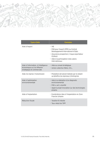 Types d’aide                                                Exemples

 Aide à l’export                                          - VIE
                                                          - Prêt pour l’export (PPE) ou Contrat
                                                            Développement International d’Oséo
                                                          - Assurance prospection / risque exportateur
                                                            (Coface)
                                                          - Aide à la participation à des salons
                                                            internationaux

 Aide à l’information, à l’intelligence                   - Aide au conseil stratégique
 économique ou à la ré exion                              - Action collective lière, CCI…
 stratégique et commerciale

 Aide à la reprise / transmission                         - Prestation de tutorat réalisée par le cédant
                                                            au béné ce du repreneur d’entreprise

 Aide à l’optimisation                                    - Aide à la réalisation d’un diagnostic
 environnementale                                           environnemental
                                                          - Prêt   vert   boni é
                                                          - Appel à projet innovation sur des technologies
                                                            propres

 Aide à l’implantation                                    - Exonérations liées à l’implantation en Zone
                                                            Franche Urbaine

 Réduction scale                                          - Taxation IS réduite
                                                          - Taux réduit de TIPP




© 2013 Ernst & Young et Associés. Tous droits réservés.                                                      39
 