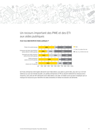Un recours important des PME et des ETI
aux aides publiques


        Filiale d’un grand groupe                  48%               9%          43%           Non

                                                                                               Oui, il y a plus d’un an
Entreprise de taille intermédiaire
    (entre 250 et 4 999 salariés)           25%            23%                  52%            Oui, il y a moins d’un an

    Entreprise de taille moyenne
       (entre 50 et 249 salariés)            31%                    39%               30%

                 Petite entreprise
         (entre 10 et 49 salariés)                        59%             8%          32%

                            TPE
                                                      55%                 18%          26%
           (moins de 10 salariés)
                                   0%    10% 20% 30%            40% 50% 60% 70% 80% 90% 100%



62 % des entreprises interrogées déclarent avoir déjà obtenu une aide et, parmi elles, plus de 6 sur 10 l’ont
obtenue au cours de l’année écoulée. Les petites entreprises et TPE se situent nettement en dessous de la
moyenne, avec près de 40 % déclarant avoir déjà obtenu une aide. Un faible score qui peut s’expliquer par un
manque de ressources pour identi er les aides existantes et réaliser les dossiers de demande.




© 2013 Ernst & Young et Associés. Tous droits réservés.                                                                    9
 