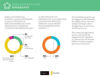 PARMI LES AFFIRMATIONS
SUIVANTES, LAQUELLE REPRÉSENTE
LE MIEUX L’ATTITUDE DE LA
DIRECTION GÉNÉRALE DE VOTRE
ORGANISATION À L’ÉGARD DE
L'UTILISATION DES MÉDIAS SOCIAUX ?
L’E-RÉPUTATION DE VOS
DIRIGEANTS FAIT-ELLE L’OBJET D’UN
PLAN D’ACTION SPÉCIFIQUE
(PRÉSENCE SUR LES MÉDIAS
SOCIAUX, WIKIPÉDIA, BLOG,
LINKEDIN…) ?
On entend beaucoup dire que
les dirigeants se désintéressent
des médias sociaux, mais cela
semble maintenant relever
de l’idée reçue. Ils sont moins
de 10% dans ce cas.
Pour autant, les organisations
qui leur construisent des
programmes d’e-réputation
sur mesure sont une minorité
(26%). Un champ à explorer
pour les communicants !
ENSEIGNEMENT N°8
DIRIGEANTS
25%
Très impliquée
66%
S'y intéresse sans
être directement
investie
2%
Contre, elle
s'en méﬁe
7%
Ne s'y
intéresse pas
74%
Non
26%
Oui
 