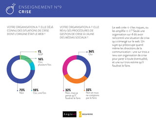 VOTRE ORGANISATION A-T-ELLE DÉJÀ
CONNU DES SITUATIONS DE CRISE
DONT L’ORIGINE ÉTAIT LE WEB ?
VOTRE ORGANISATION A-T-ELLE
REVU SES PROCÉDURES DE
GESTION DE CRISE À L’AUNE
DES MÉDIAS SOCIAUX ?
Le web crée-t-il les risques, ou
les ampliﬁe-t-il ? Seule une
organisation sur 4 dit avoir
rencontré une situation de crise
qui a émergé sur le web. Un
sujet qui préoccupe quand
même les directions de la
communication : une sur trois a
revu son organisation de crise
pour parer à toute éventualité,
et une sur trois estime qu’il
faudrait le faire.
ENSEIGNEMENT N°9
CRISE
10%
Oui, une fois
32%
Non, mais je
pense qu’il
faudrait le faire
32%
Non et nous
ne comptons
pas le faire
36%
Oui
1%
NSP
16%
Oui,
plusieurs fois
73%
Non
 