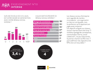 3%
18%
16%
31%
12%
8%
0 1 2 3 4 5
12%
NSP
SUR UNE ÉCHELLE DE 0 À 5, QUEL
EST VOTRE DEGRÉ DE SATISFACTION
AVEC VOTRE RÉSEAU SOCIAL
INTERNE ?
À QUOI SERT EN PRIORITÉ CE
RÉSEAU SOCIAL INTERNE ?
Les réseaux sociaux d’entreprise
sont regardés de manière
circonspecte : une organisation
sur deux en est équipée, mais
la satisfaction qu’ils apportent est
jugée assez moyenne.
Les objectifs assignés aux réseaux
sociaux internes étant très (trop ?)
nombreux(partagedes connaissances,
communicationinterne, travail
collaboratif…) et peu hiérarchisés,
le premier chantier du RSI n’est-il
pas la déﬁnition des objectifs et de
KPIs clairs et mesurables ?
ENSEIGNEMENT N°10
INTERNE
SATISFACTION
MOYENNE ATTRIBUÉE
4
NOMBRE MOYEN
D’OBJECTIFS
Partager des connaissances 78%
76%
76%
67%
57%
51%
2%
4%
Diffuser la communication interne
Favoriser le travail collaboratif
Annuaire interne
Favoriser l’innovation
Autre
NSP
Créer du lien entre les collaborateurs
3,4 5
 