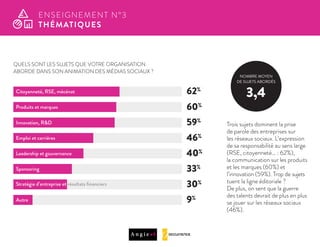 QUELS SONT LES SUJETS QUE VOTRE ORGANISATION
ABORDE DANS SON ANIMATION DES MÉDIAS SOCIAUX ?
Trois sujets dominent la prise
de parole des entreprises sur
les réseaux sociaux. L’expression
de sa responsabilité au sens large
(RSE, citoyenneté… : 62%),
la communication sur les produits
et les marques (60%) et
l’innovation (59%). Trop de sujets
tuent la ligne éditoriale ?
De plus, on sent que la guerre
des talents devrait de plus en plus
se jouer sur les réseaux sociaux
(46%).
ENSEIGNEMENT N°3
THÉMATIQUES
Citoyenneté, RSE, mécénat 62%
60%
59%
46%
40%
33%
30%
9%
Produits et marques
Innovation, R&D
Emploi et carrières
Sponsoring
Leadership et gouvernance
Stratégie d’entreprise et résultats ﬁnanciers
Autre
3,4
NOMBRE MOYEN
DE SUJETS ABORDÉS
 