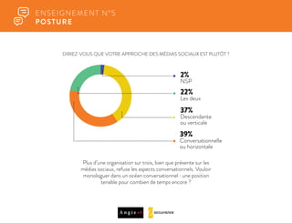 DIRIEZ-VOUS QUE VOTRE APPROCHE DES MÉDIAS SOCIAUX EST PLUTÔT ?
Plus d’une organisation sur trois, bien que présente sur les
médias sociaux, refuse les aspects conversationnels. Vouloir
monologuer dans un océan conversationnel : une position
tenable pour combien de temps encore ?
ENSEIGNEMENT N°5
POSTURE
22%
Les deux
37%
Descendante
ou verticale
2%
NSP
39%
Conversationnelle
ou horizontale
 