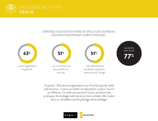 DISPOSEZ-VOUS D’UN SYSTÈME DE VEILLE SUR LES MÉDIAS
SOCIAUX CONCERNANT LA RÉPUTATION DE…
Surprise ! Près d’une organisation sur 4 ne fait pas de veille
web du tout : ni pour surveiller sa réputation, ni pour nourrir
sa réﬂexion. La veille est pourtant la plus ancienne des
pratiques de stratégie web social et, bien utilisée, elle s’avère
être un véritable outil de pilotage de la stratégie.
ENSEIGNEMENT N°6
VEILLE
77%
AU MOINS
UNE VEILLE
…votre organisation
en général
63%
…un ou certains de
vos produits ou
services
51% 51%
…des thématiques
sociétales impactant
votre activité / image
 