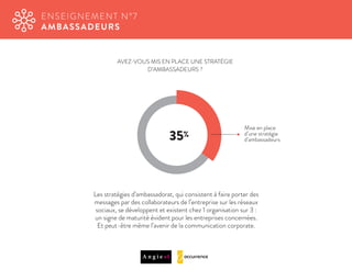 AVEZ-VOUS MIS EN PLACE UNE STRATÉGIE
D’AMBASSADEURS ?
Les stratégies d’ambassadorat, qui consistent à faire porter des
messages par des collaborateurs de l’entreprise sur les réseaux
sociaux, se développent et existent chez 1 organisation sur 3 :
un signe de maturité évident pour les entreprises concernées.
Et peut-être même l’avenir de la communication corporate.
ENSEIGNEMENT N°7
AMBASSADEURS
Mise en place
d’une stratégie
d’ambassadeurs35%
 