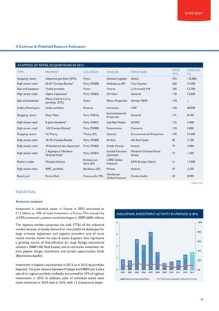 INVESTMENT

A Cushman & Wakefield Research Publication

EXAMPLES OF RETAIL ACQUISITIONS IN 2013
TYPE

PROPERTY

LOCATION

VENDOR

PURCHASER

PRICE
(€M)

AREA (SQ.
M.)

Shopping centre

Altaprime portfolio (49%)

France

Altarea-Cogedim

Allianz

395

155,800

High street retail

65-67 Champs-élysées*

Paris (75008)

Shaftesbury AM

Thor Equities

260

10,200

Sale and leaseback

Vivaldi portfolio

France

Vivarte

La Francaise AM

185

53,700

High street retail

Opéra Capucines*

Paris (75002)

Ofi Reim

Generali

178

10,600

Sale and leaseback

Metro Cash & Carry
portfolio (75%)

France

Metro Properties

Hermes REIM

178

-

Gallery/Retail park

Sanba portfolio

Provinces

Immochan

CNP

160

48,000

Shopping centre

Passy Plaza

Paris (75016)

Eurocommercial
Properties

Generali

141

8,100

High street retail

8 place Vendôme*

Paris (75001)

Axa Real Rstate

SOFAZ

135

5,400

High street retail

118 Champs-élysées*

Paris (75008)

Risanamento

Pramerica

135

3,800

Shopping centre

Val Thoiry

Thoiry (01)

Vastned

Eurocommercial Properties

105

23,400

High street retail

76-78 Champs-élysées

Paris (75008)

Archon

AG Real Estate

83

3,100

High street retail

43 boulevard des Capucines*

Paris (75002)

Crédit Foncier

Invesco

74

4,900

High street retail

2 flagships at Mandarin
Oriental hotel

Paris (75001)

Société Foncière
Lyonnaise

Mandarin Oriental Hotel
Group

73

1,300

Factory outlet

Marques Avenue

Romans-surIsère (26)

CBRE Global
Investors

AEW Europe (Nami)

51

17,000

High street retail

SPIIC portfolio

Bordeaux (33)

Private

Vastned

47

3,250

Retail park

Parisis Park

Franconville (95)

Henderson
Global Investors

Cordea Savills

40

8,900
* mixed-use asset

INDUSTRIAL
Amounts invested

80%

3.2

3

2.6

60%

2.1

2

1

1.5

1.3

1.5

40%

2009

2010

0.8

0.7

20%

0.6

Investment in logistics was boosted in 2013, as in 2012, by portfolio
disposals.The joint venture between Prologis and NBIM and Icade’s
sale of its Logicad portfolio to Apollo accounted for 37% of logistics
investments in 2013. In addition, sales of individual assets were
more numerous in 2013 than in 2012, with 12 transactions larger

100%

4

0.8

The logistics market comprises the bulk (77%) of the industrial
market, because of steady demand for new platforms developed for
large in-house logisticians and logistics providers, and of more
recent interest shown for class B assets. Logistics thus represents
a growing source of diversification for large foreign institutional
investors (NBIM, AG Real Estate), and an attractive investment for
pure players (Argan, Goodman) and certain opportunistic funds
(Blackstone, Apollo).

INDUSTRIAL INVESTMENT ACTIVITY IN France (€ BN)

0.9

Investment in industrial assets in France in 2013 amounted to
€1.5 billion, or 10% of total investment in France. This annual rise
of 15% continued a positive trend that began in 2009 (€606 million).

0%

0
2003

2004

2005

2006

2007

Industrial investments (€bn)

2008

2011

2012

2013

% of sums invested in industrial in France

15

 