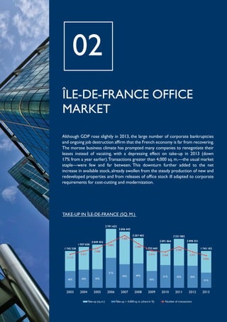 02
îLE-DE-FRANCE OFFICE
MARKET

”

Although GDP rose slightly in 2013, the large number of corporate bankruptcies
and ongoing job destruction affirm that the French economy is far from recovering.
The morose business climate has prompted many companies to renegotiate their
leases instead of vacating, with a depressing effect on take-up in 2013 (down
17% from a year earlier). Transactions greater than 4,000 sq. m.—the usual market
staple—were few and far between. This downturn further added to the net
increase in available stock, already swollen from the steady production of new and
redeveloped properties and from releases of office stock ill adapted to corporate
requirements for cost-cutting and modernization.

Take-up in Île-de-France (sq. m.)
3 000 000
3 000 000
2 500 000
2 500 000
2 000 000
2 000 000
1 500 000
1 500 000

4 000
4 000

2 791 622
2 791 622 2 656 443
2 656 443

2 049 452
2 049 452
1 937 638
1 937 638

1 742 328
1 742 328
2 114
2 114

2 317
2 317

3 306
3 306
2 893
2 893

2 357 403
2 357 403

2 784
2 784

1 752 665
1 752 665
2 314
2 314

3 000
3 000

2 098 351
2 098 351

2 091 864
2 091 864

2 498
2 498

3 500
3 500

2 321 082
2 321 082

1 743 102 2 500
1 743 102 2 500

2 590
2 590
2 271
2 271

2 264
2 264

2 033
2 033

1 500
1 500

1 000 000
1 000 000
51%
51%
500 000
500 000

2 000
2 000

46%
46%

44%
44%

43%
43%

2003
2003

2004
2004

2005
2005

42%
42%

11 000
000

49%
49%
45%
45%

51%
51%

45%
45%

50%
50%

2011

2012
2012

41%
41%

0 0

500
500
00

Take-up (sq. m.)
Take-up (sq. m.)

2006
2006

2007
2007

2008
2008

2009
2009

Take-up > 4,000 sq. m. (share in %)
Take-up > 4,000 sq. m. (share in %)

2010

Number of transactions
transactions

2013
2013

 