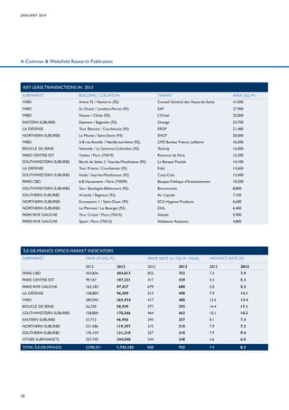 January 2014

A Cushman & Wakefield Research Publication

key lease transactions in 2013
submarket

BUILDING / LOCATION

TENANT

AREA (SQ. M.)

WBD

Arena 92 / Nanterre (92)

Conseil Général des Hauts-de-Seine

31,000

WBD

So Ouest / Levallois-Perret (92)

SAP

27,900

WBD

Nuovo / Clichy (92)

L’Oréal

25,000

Eastern suburbs

Eastview / Bagnolet (93)

Orange

24,700

LA DéFENSE

Tour Blanche / Courbevoie (92)

ERDF

21,480

NORthern suburbs

Le Monet / Saint-Denis (93)

SNCF

20,000

WBD

2-8 rue Ancelle / Neuilly-sur-Seine (92)

CMS Bureau Francis Lefebvre

16,500

BOUCLE DE SEINE

Newside / La Garenne-Colombes (92)

Technip

16,000

PARIS CENTRE EST

Visalto / Paris (75019)

Rectorat de Paris

15,200

SOUTHWESTERN SUBURBS

Bords de Seine 2 / Issy-les-Moulineaux (92)

La Banque Postale

14,100

LA DéFENSE

Tour Prisma / Courbevoie (92)

Fidal

13,600

SOUTHWESTERN SUBURBS

Noda / Issy-les-Moulineaux (92)

Coca-Cola

13,400

PARIS CBD

6-8 Haussmann / Paris (75009)

Banque Publique d’Investissement

10,500

SOUTHWESTERN SUBURBS

You / Boulogne-Billancourt (92)

Boursorama

8,800

Southern suburbs

Aristide / Bagneux (92)

Air Liquide

7,100

NORthern suburbs

Eurosquare 1 / Saint-Ouen (93)

SCA Hygiene Products

6,600

NORthern suburbs

Le Mermoz / Le Bourget (93)

DHL

6,400

PARIS RIVE GAUCHE

Tour Cristal / Paris (75015)

Altedia

5,900

PARIS RIVE GAUCHE

Spark / Paris (75013)

Aldebaran Robotics

4,800

Île-de-france office-market indicators
SUBMARKET

TAKE-UP (SQ. M.)
2012

2013

2012

2013

2012

2013

PARIS CBD

424,836

404,813

823

753

7.3

7.9

PRIME RENT (€ / SQ. M. / YEAR)

VACANCY RATE (%)

PARIS CENTRE EST

99,167

107,321

417

429

4.3

5.3

PARIS RIVE GAUCHE

163,183

97,427

679

680

5.0

5.3

LA DÉFENSE

158,804

96,509

514

498

7.9

14.1

WBD

289,044

265,934

417

488

12.6

13.4

BOUCLE DE SEINE

56,320

58,929

277

292

14.4

17.1

SOUTHWESTERN SUBURBS

138,800

170,566

464

463

10.1

10.3

Eastern suburbs

53,712

46,956

294

257

8.1

7.4

NORthern suburbs

231,586

119,297

315

310

7.9

7.3

Southern suburbs

145,159

131,310

357

310

7.9

9.4

OTHER SUBMARKETS

337,740

244,040

244

248

5.6

6.0

TOTAL ÎLE-DE-FRANCE

2,098,351

1,743,102

838

753

7.4

8.2

28

 