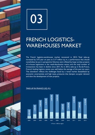 03
FRENCH LOGISTICSWAREHOUSES MARKET

45%

35%

31%

20%

2003

2004

2005

2006

2007

2008

2009

2010

2011

2012

2013

France

Paris region

2,170,000

39%

1,800,000

25%

2,400,000

27%

1,760,000

45%

1,600,000

2,600,000

34%

2,200,000

30%

2,000,000

25%

1,500,000

2,600,000

Take-up in France (sq. m.)

1,000,000

”

The French logistics-warehouses market recovered in 2013. Total take-up
increased by 21% year on year, to 2.17 million sq. m., a performance that should
nonetheless be put in perspective.Volumes were inflated by large turnkey projects
of in-house logisticians in the retail-distribution sector, and the total number of
transactions has been in decline since 2011. As in 2012, take-up in Île-de-France,
France’s leading logistics center, was well below the average of the past ten years.
This slowdown reflects the challenges faced by a rental market destabilized by
economic uncertainties and high taxes, pressures that dampen occupier demand
and slow the development of new projects.

 