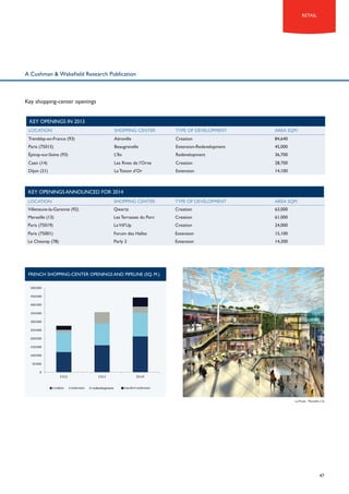 retail

A Cushman & Wakefield Research Publication

Key shopping-center openings
key openings in 2013
LOCATION

SHOPPING CENTER

TYPE OF DEVELOPMENT

AREA SQM

Tremblay-en-France (93)

Aéroville

Creation

84,640

Paris (75015)

Beaugrenelle

Extension-Redevelopment

45,000

Épinay-sur-Seine (93)

L’Ilo

Redevelopment

36,700

Caen (14)

Les Rives de l’Orne

Creation

28,700

Dijon (21)

La Toison d’Or

Extension

14,100

key openings announced for 2014
LOCATION

SHOPPING CENTER

TYPE OF DEVELOPMENT

AREA SQM

Villeneuve-la-Garenne (92)

Qwartz

Creation

63,000

Marseille (13)

Les Terrasses du Port

Creation

61,000

Paris (75019)

La Vill’Up

Creation

24,000

Paris (75001)

Forum des Halles

Extension

15,100

Le Chesnay (78)

Parly 2

Extension

14,300

french shopping-center openings and pipeline (sq. m.)
500 000
450 000
400 000
350 000
300 000
250 000
200 000
150 000
100 000
50 000
0
2 012
creation

2 013
extension

redéveloppement
redevelopment

2014f
transfert-extension

Le Prado - Marseille (13)

47

 