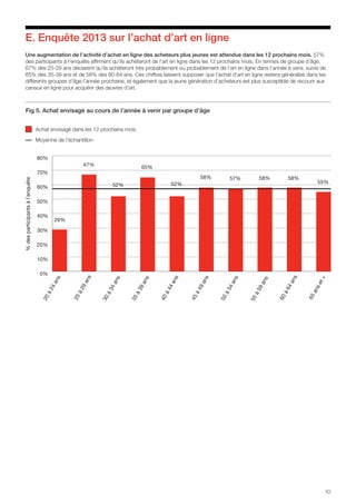 10
E. Enquête 2013 sur l’achat d’art en ligne
Une augmentation de l’activité d’achat en ligne des acheteurs plus jeunes est attendue dans les 12 prochains mois. 57%
des participants à l’enquête affirment qu’ils achèteront de l’art en ligne dans les 12 prochains mois. En termes de groupe d’âge,
67% des 25-29 ans déclarent qu’ils achèteront très probablement ou probablement de l’art en ligne dans l’année à venir, suivis de
65% des 35-39 ans et de 58% des 60-64 ans. Ces chiffres laissent supposer que l’achat d’art en ligne restera généralisé dans les
différents groupes d’âge l’année prochaine, et également que la jeune génération d’acheteurs est plus susceptible de recourir aux
canaux en ligne pour acquérir des œuvres d’art.
Fig 5. Achat envisagé au cours de l’année à venir par groupe d’âge
25à29ans
40à44ans
30à34ans
50à54ans
55à59ans
35à39ans
45à49ans
20à24ans
60à64ans
65anset+
0%
10%
20%
30%
40%
50%
60%
70%
80%
%desparticipantsàl’enquête
29%
67%
52%
65%
52%
58% 57% 58% 58%
55%
	 Achat envisagé dans les 12 prochains mois
	 Moyenne de l’échantillon
 