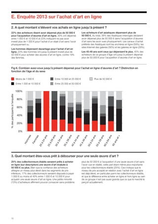11
E. Enquête 2013 sur l’achat d’art en ligne
2. A quel montant s’élèvent vos achats en ligne jusqu’à présent ?
3. Quel montant êtes-vous prêt à débourser pour une seule œuvre d’art ?
22% des acheteurs disent avoir dépensé plus de 50 000 €
pour l’acquisition d’œuvres d’art en ligne. 30% ont dépensé
entre 1 000 € et 10 000 € et 23% indiquent ne pas avoir
investi plus de 1 000 € pour l’achat d’un objet d’art sans l’avoir
physiquement vu.
Les hommes dépensent davantage pour l’achat d’art en
ligne. 23% des hommes ont jusqu’à présent investi plus de
50 000 € pour acheter des œuvres d’art en ligne, contre 19%
des femmes.
Les acheteurs d’art asiatiques dépensent plus de
50 000 €. Au total, 38% des Asiatiques interrogés déclarent
avoir dépensé plus de 50 000 € dans l’acquisition d’œuvres
d’art sans les avoir vues physiquement. Les canaux d’achat
préférés des Asiatiques sont les enchères en ligne (59%), les
sites Internet des galeries (56%) et les galeries en ligne (29%).
Les 45-49 ans sont ceux qui dépensent le plus. 45% des
acheteurs de ce groupe d’âge ont jusqu’à présent dépensé
plus de 50 000 € pour l’acquisition d’œuvres d’art en ligne.
25% des collectionneurs établis seraient prêts à acheter
en ligne (sur description) une œuvre d’art évaluée à
50 000 € ou plus. Bien que la confiance des acheteurs
atteigne un niveau plus élevé dans les segments de prix
inférieurs, 17% des collectionneurs seraient disposés à payer
1 000 € ou moins et 40% entre 1 000 € et 10 000 € pour
acquérir une seule œuvre d’art en ligne. Une petite minorité
(13%) d’acheteurs affirment pouvoir consacrer sans problème
plus de 50 000 € à l’acquisition d’une seule œuvre d’art sans
l’avoir vue en réalité, cette part étant même plus importante
pour les collectionneurs établis (25%). Ceci indique que le
niveau de prix accepté en relation avec l’achat d’art en ligne
est déjà élevé, en particulier parmi les collectionneurs établis,
et que la différence entre acheter en ligne et hors ligne au sein
de ce groupe n’est pas aussi grande que ce que le marché le
perçoit actuellement.
Fig 6. Combien avez-vous jusqu’à présent dépensé pour l’achat en ligne d’œuvres d’art ? Distinction en
fonction de l’âge et du sexe
0%
20%
40%
60%
80%
100%
25à29ans
40à44ans
30à34ans
50à54ans
55à59ans
35à39ans
45à49ans
20à24ans
60à64ans
65anset+
Hommes
Femmes
%desparticipantsàl’enquête
Moins de 1 000 €
Entre 1 000 et 10 000 €
Entre 10 000 et 25 000 €
Entre 25 000 et 50 000 €
Plus de 50 000 €
 