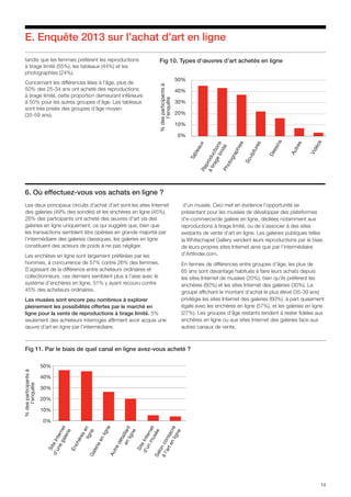 14
E. Enquête 2013 sur l’achat d’art en ligne
6. Où effectuez-vous vos achats en ligne ?
Les deux principaux circuits d’achat d’art sont les sites Internet
des galeries (49% des sondés) et les enchères en ligne (45%).
26% des participants ont acheté des œuvres d’art via des
galeries en ligne uniquement, ce qui suggère que, bien que
les transactions semblent être opérées en grande majorité par
l’intermédiaire des galeries classiques, les galeries en ligne
constituent des acteurs de poids à ne pas négliger.
Les enchères en ligne sont largement préférées par les
hommes, à concurrence de 57% contre 26% des femmes.
S’agissant de la différence entre acheteurs ordinaires et
collectionneurs, ces derniers semblent plus à l’aise avec le
système d’enchères en ligne, 51% y ayant recouru contre
45% des acheteurs ordinaires.
Les musées sont encore peu nombreux à explorer
pleinement les possibilités offertes par le marché en
ligne pour la vente de reproductions à tirage limité. 5%
seulement des acheteurs interrogés affirment avoir acquis une
œuvre d’art en ligne par l’intermédiaire
d’un musée. Ceci met en évidence l’opportunité se
présentant pour les musées de développer des plateformes
d’e-commerce/de galerie en ligne, dédiées notamment aux
reproductions à tirage limité, ou de s’associer à des sites
existants de vente d’art en ligne. Les galeries publiques telles
la Whitechapel Gallery vendent leurs reproductions par le biais
de leurs propres sites Internet ainsi que par l’intermédiaire
d’Artfinder.com.
En termes de différences entre groupes d’âge, les plus de
65 ans sont davantage habitués à faire leurs achats depuis
les sites Internet de musées (20%), bien qu’ils préfèrent les
enchères (60%) et les sites Internet des galeries (30%). Le
groupe affichant le montant d’achat le plus élevé (35-39 ans)
privilégie les sites Internet des galeries (60%), à part quasiment
égale avec les enchères en ligne (57%), et les galeries en ligne
(27%). Les groupes d’âge restants tendent à rester fidèles aux
enchères en ligne ou aux sites Internet des galeries face aux
autres canaux de vente.
Fig 10. Types d’œuvres d’art achetés en ligne
0%
10%
20%
30%
40%
50%
Sculptures
Autres
Photographies
Vidéos
Dessins
Reproductions
àtiragelimité
Tableaux
%desparticipantsà
l’enquête
Fig 11. Par le biais de quel canal en ligne avez-vous acheté ?
0%
10%
20%
30%
40%
50%
SiteInternet
d’unmuséeSalonconsacré
àl’artenligne
Enchèresenligne
SiteInternet
d’unegalerie
Galerieenligne
Autredétaillant
enligne
%desparticipantsà
l’enquête
tandis que les femmes préfèrent les reproductions
à tirage limité (55%), les tableaux (44%) et les
photographies (24%).
Concernant les différences liées à l’âge, plus de
50% des 25-34 ans ont acheté des reproductions
à tirage limité, cette proportion demeurant inférieure
à 50% pour les autres groupes d’âge. Les tableaux
sont très prisés des groupes d’âge moyen
(35-59 ans).
 