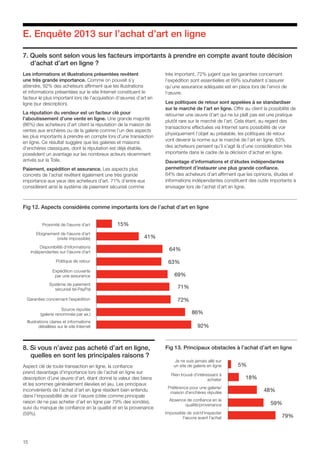 15
E. Enquête 2013 sur l’achat d’art en ligne
7. Quels sont selon vous les facteurs importants à prendre en compte avant toute décision 	
	 d’achat d’art en ligne ?
Les informations et illustrations présentées revêtent
une très grande importance. Comme on pouvait s’y
attendre, 92% des acheteurs affirment que les illustrations
et informations présentées sur le site Internet constituent le
facteur le plus important lors de l’acquisition d’œuvres d’art en
ligne (sur description).
La réputation du vendeur est un facteur clé pour
l’aboutissement d’une vente en ligne. Une grande majorité
(86%) des acheteurs d’art citent la réputation de la maison de
ventes aux enchères ou de la galerie comme l’un des aspects
les plus importants à prendre en compte lors d’une transaction
en ligne. Ce résultat suggère que les galeries et maisons
d’enchères classiques, dont la réputation est déjà établie,
possèdent un avantage sur les nombreux acteurs récemment
arrivés sur la Toile.
Paiement, expédition et assurance. Les aspects plus
concrets de l’achat revêtent également une très grande
importance aux yeux des acheteurs d’art. 71% d’entre eux
considèrent ainsi le système de paiement sécurisé comme
très important, 72% jugent que les garanties concernant
l’expédition sont essentielles et 69% souhaitent s’assurer
qu’une assurance adéquate est en place lors de l’envoi de
l’œuvre.
Les politiques de retour sont appelées à se standardiser
sur le marché de l’art en ligne. Offrir au client la possibilité de
retourner une œuvre d’art qui ne lui plaît pas est une pratique
plutôt rare sur le marché de l’art. Cela étant, au regard des
transactions effectuées via Internet sans possibilité de voir
physiquement l’objet au préalable, les politiques de retour
vont devenir la norme sur le marché de l’art en ligne. 63%
des acheteurs pensent qu’il s’agit là d’une considération très
importante dans le cadre de la décision d’achat en ligne.
Davantage d’informations et d’études indépendantes
permettront d’instaurer une plus grande confiance.
64% des acheteurs d’art affirment que les opinions, études et
informations indépendantes constituent des outils importants à
envisager lors de l’achat d’art en ligne.
8. Si vous n’avez pas acheté d’art en ligne, 	
	 quelles en sont les principales raisons ?
Aspect clé de toute transaction en ligne, la confiance
prend davantage d’importance lors de l’achat en ligne sur
description d’une œuvre d’art, étant donné la valeur des biens
et les sommes généralement élevées en jeu. Les principaux
inconvénients de l’achat d’art en ligne résident bien entendu
dans l’impossibilité de voir l’œuvre (citée comme principale
raison de ne pas acheter d’art en ligne par 79% des sondés),
suivi du manque de confiance en la qualité et en la provenance
(59%).
5%
18%
48%
59%
79%
Fig 12. Aspects considérés comme importants lors de l’achat d’art en ligne
Proximité de l’œuvre d’art
Eloignement de l’œuvre d’art
(visite impossible)
Disponibilité d’informations
indépendantes sur l’œuvre d’art
Politique de retour
Expédition couverte
par une assurance
15%
41%
64%
63%
69%
86%
71%
72%
92%
Système de paiement
sécurisé tel PayPal
Garanties concernant l’expédition
Source réputée
(galerie renommée par ex.)
Illustrations claires et informations
détaillées sur le site Internet
Fig 13. Principaux obstacles à l’achat d’art en ligne
Je ne suis jamais allé sur
un site de galerie en ligne
Rien trouvé d’intéressant à
acheter
Préférence pour une galerie/
maison d’enchères réputée
Absence de confiance en la
qualité/provenance
Impossible de voir/d’inspecter
l’œuvre avant l’achat
 