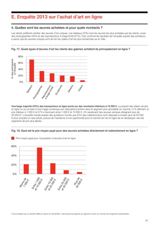 18
E. Enquête 2013 sur l’achat d’art en ligne
4. Quelles sont les œuvres achetées et pour quels montants ?
Les clients préfèrent acheter des œuvres d’art uniques. Les tableaux (70%) sont les œuvres les plus achetées par les clients, suivis
des photographies (34%) et des reproductions à tirage limité (27%). Ceci confirme les résultats de l’enquête auprès des acheteurs,
à savoir que les œuvres uniques sont de loin les objets d’art les plus recherchés sur la Toile.
Une large majorité (78%) des transactions en ligne porte sur des montants inférieurs à 10 000 €. La plupart des objets vendus
en ligne ou sur la base d’une image numérique (sur description) entrent dans le segment plus abordable du marché, 21% affichant un
prix inférieur à 1 000 € et 57% s’inscrivant entre 1 000 € et 10 000 €. 4% seulement des œuvres vendues atteignent plus de
50 000 €6
. L’enquête menée auprès des acheteurs montre que 25% des collectionneurs sont disposés à investir plus de 50 000
€ pour acquérir un seul article, preuve de l’existence d’une opportunité pour le marché de l’art en ligne de se développer vers les
segments de prix plus élevés.
Fig. 18. Quel est le prix moyen payé pour des œuvres achetées directement et indirectement en ligne ?
Prix moyen payé pour l’acquisition d’œuvres d’art en ligne
0%
20%
40%
60%
Moinsde1000€
Entre1000
et10000€
Entre10000
et25000€
Entre25000
et50000€
Plusde
50000€
Fig. 17. Quels types d’œuvres d’art les clients des galeries achètent-ils principalement en ligne ?
0%
20%
40%
60%
80% Sculptures
Photographies
Vidéos
Dessins
Reproductions
àtiragelimité
Tableaux
%desparticipants
àl’enquête
6
Il est possible que ce résultat reflète la nature de l’échantillon, dans lequel les galeries du segment moyen du marché sont largement représentées.
 