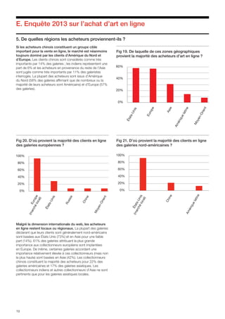 19
E. Enquête 2013 sur l’achat d’art en ligne
5. De quelles régions les acheteurs proviennent-ils ?
Malgré la dimension internationale du web, les acheteurs
en ligne restent locaux ou régionaux. La plupart des galeries
déclarant que leurs clients sont généralement nord-américains
sont basées aux États Unis (73%) et en Asie pour une faible
part (14%). 61% des galeries attribuant la plus grande
importance aux collectionneurs européens sont implantées
en Europe. De même, certaines galeries accordant une
importance relativement élevée à ces collectionneurs (mais non
la plus haute) sont basées en Asie (42%). Les collectionneurs
chinois constituent la majorité des acheteurs pour 22% des
galeries américaines et 17% des galeries asiatiques. Les
collectionneurs indiens et autres collectionneurs d’Asie ne sont
pertinents que pour les galeries asiatiques locales.
Fig 19. De laquelle de ces zones géographiques
provient la majorité des acheteurs d’art en ligne ?
0%
20%
40%
60%
États-Unis
Europe
Asie
Amériquelatine
Moyen-Orient
Fig 20. D’où provient la majorité des clients en ligne
des galeries européennes ?
0%
20%
40%
60%
80%
100%
Europe
(marchélocal)
États-Unis
Russie
Chine
Moyen-Orient
Fig 21. D’où provient la majorité des clients en ligne
des galeries nord-américaines ?
0%
20%
40%
60%
80%
100%
États-Unis
(marchélocal)
Amériquelatine
Chine
Si les acheteurs chinois constituent un groupe cible
important pour la vente en ligne, le marché est néanmoins
toujours dominé par les clients d’Amérique du Nord et
d’Europe. Les clients chinois sont considérés comme très
importants par 14% des galeries ; les indiens représentent une
part de 6% et les acheteurs en provenance du reste de l’Asie
sont jugés comme très importants par 11% des galeristes
interrogés. La plupart des acheteurs sont issus d’Amérique
du Nord (58% des galeries affirmant que de nombreux ou la
majorité de leurs acheteurs sont Américains) et d’Europe (57%
des galeries).
 