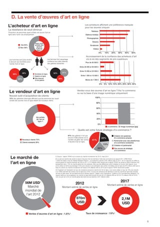 6
D. La vente d’œuvres d’art en ligne
L’acheteur d’art en ligne
Le vendeur d’art en ligne
Le marché de
l’art en ligne
La résistance de seuil diminue
Proportion de personnes ayant acheté une œuvre d’art en
ligne sans l’avoir vue physiquement
Les acheteurs affichent une préférence marquée
pour les œuvres uniques
e-commerce
Avez-vous
acheté des
œuvres
d’art en
ligne ?
Oui 64%
Non 36%
56%
48%
22%
52% 31%
Enchères en ligne
Galerie en ligne
Nouvel outil d’acquisition de clients
72% des galeristes interrogés affirment que les personnes leur ayant
acheté des œuvres d’art en ligne étaient de nouveaux clients
41% des galeries n’ont pas
encore d’idée précise sur la
manière de gérer des ventes
d’œuvres d’art en ligne
Quelle est votre future stratégie d’e-commerce ?
Taux de croissance : 19%³
Création de systèmes
d’e-commerce propres
Ventes d’œuvres d’art en ligne : 1,6%²
Nouveaux clients 72%
Clients existants 28%
Qui achète
de l’art en
ligne ?
Les femmes font davantage
confiance aux sites Internet
des galeries existantes
Les hommes sont plus enclins
à recourir aux enchères pour
l’achat d’art en ligne
56M USD¹
Marché
mondial de
l’art 2012
870m
USD
2,1M
USD
41%
22%
15%
22%
Partenariat avec des plateformes
d’e-commerce existantes
Création et partenariat
Pas encore de stratégie
d’e-commerce
Accroissement de la confiance des acheteurs d’art
vis-à-vis des segments de prix supérieurs
Vendez-vous des œuvres d’art en ligne ? Via l’e-commerce
ou sur la base d’une image numérique uniquement
Tableaux
Éditions limitées
Photographies
Dessins
Sculptures
Vidéos
Plus de 50 000 €
Entre 25 000 et 50 000 €
Entre 10 000 et 25 000 €
Entre 1 000 et 10 000 €
Moins de 1 000 €
Image numérique (jpg)
0% 10% 20% 30% 40% 50%
0% 5% 10% 15% 20% 25% 30% 35%
0%
20%
40%
60%
80%
100%
(1) Source : rapport TEFAF sur le volume du marché mondial de l’art 2013, mars 2013
(2) La part de marché des ventes en ligne d’œuvres d’art est estimée à l’aide des conclusions du rapport 2011 d’IBIS World
« Online Art Sales in the US: Market Research Report », qui évaluait le marché à 287 millions USD en 2011. Si l’on rapporte ce chiffre au
volume global du marché américain de l’art en 2011 (17,4 milliards USD) calculé par le rapport TEFAF, les ventes en ligne d’œuvres d’art
représentent alors 1,6% du marché global de l’art américain. Bien que des différences soient notables en fonction des régions, nous
avons utilisé ce même pourcentage (1,6%) pour aboutir à une estimation des ventes mondiales d’art en ligne de 870 millions USD (sur la
base du volume du marché mondial de l’art évalué à 56 milliards USD en 2012 par le rapport TEFAF récemment publié).
(3) S’agissant de l’évaluation du taux de croissance annuel du marché de l’art en ligne, nous avons utilisé un taux de 19% pour aboutir
à un chiffre estimatif des ventes d’art en ligne pour 2016. Ce taux de croissance est identique à celui du marché en ligne des produits
de luxe en plein essor, tel que déterminé par le dernier rapport « Digital Luxury Experience » publié en 2012 par Mckinsey Altagama. Ce
rapport table sur une progression du marché en ligne des produits de luxe de 4,9 milliards USD en 2010 à 15 milliards USD en 2016,
soit une part de 5,3% du marché global des biens de luxe (estimé à 287 milliards USD).
26%
2012
Montant estimé de ventes en ligne
2017
Montant estimé de ventes en ligne
Site Internet
d’une galerie
 