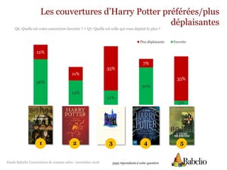 Etude Babelio Couvertures de romans ados– novembre 2016
Les couvertures d’Harry Potter préférées/plus
déplaisantes
Q6. Quelle est votre couverture favorite ? + Q7. Quelle est celle qui vous déplaît le plus ?
3955 répondants à cette question
36%
19%
11%
30%
3%
12%
11%
35%
7%
35%
Plus déplaisante Favorite
54321
 