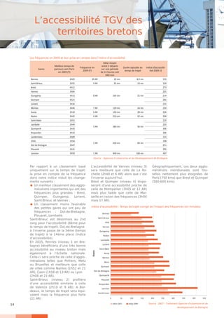 14
Par rapport à un classement basé
uniquement sur le temps de trajet,
la prise en compte de la fréquence
dans notre indice induit les change-
ments suivants :
 	Un meilleur classement des agglo-
mérations importantes qui ont des
fréquences plus grandes : Brest,
Quimper, Guingamp, Lorient,
Saint-Brieuc et Vannes ;
 	Un classement moins favorable
des petites gares qui ont peu de
fréquences : Dol-de-Bretagne,
Plouaret, Lamballe.
Saint-Brieuc est désormais au 2nd
rang pour l’accessibilité (6ème pour
le temps de trajet). Dol-de-Bretagne
à l’inverse passe de la 5ème (temps
de trajet) à la 14ème place (indice
d’accessibilité).
En 2015, Rennes (niveau 1 en Bre-
tagne) bénéficiera d’une très bonne
accessibilité au niveau breton mais
également à l’échelle nationale.
Celle-ci sera proche de celle d’agglo-
mérations telles que Poitiers, Metz
ou Bruxelles et meilleure que celle
de villes comme Nantes (1h52 et 21
AR), Caen (1h58 et 13 AR) ou Lyon
(2h08 et 21 AR).
Saint-Brieuc (niveau 2) profitera
d’une accessibilité similaire à celle
de Valence (2h10 et 9 AR). A Bor-
deaux, le temps de trajet sera équi-
valent mais la fréquence plus forte
(21 AR)
L’accessibilité de Vannes (niveau 3)
sera meilleure que celle de La Ro-
chelle (2h49 et 6 AR) alors que c’est
l’inverse aujourd’hui.
Brest et Quimper (niveau 4) dispo-
seront d’une accessibilité proche de
celle de Montpellier (3h05 et 12 AR)
mais plus faible que celle de Mar-
seille en raison des fréquences (3h00
mais 17 AR).
Géographiquement, ces deux agglo-
mérations méridionales sont tou-
tefois nettement plus éloignées de
Paris (750 kms) que Brest et Quimper
(580-600 kms).
L’accessibilité TGV des
territoires bretons
Gares
Meilleur temps de
parcours vers Paris
en 2009 (T)
Fréquence en
2009 (F)
Délai moyen
entre 2 départs
sur une période
de 14 heures soit
840 mm
Durée rajoutée au
temps de trajet
Indice d’accessibi-
lité 2009 (I)
Rennes 2h03 20 AR 42 mn 8,4 mn 132
Saint-Brieuc 2h55 9 AR 93 mn 19 mn 194
Brest 4h12
8 AR 105 mn 21 mn
273
Vannes 3h04 205
Guingamp 3h13 214
Quimper 4h21 282
Lorient 3h34 235
Morlaix 3h46 7 AR 120 mn 24 mn 250
Auray 3h18 6 AR 140 mn 28 mn 226
Redon 2h42 4 AR 210 mn 42 mn 204
Saint-Malo 2h53
3 AR 280 mn 56 mn
229
Lamballe 2h44 220
Quimperlé 3h56 306
Rosporden 4h10 306
Landerneau 4h09
2 AR 420 mn 84 mn
333
Vitré 1h54 198
Dol-de-Bretagne 2h47 251
Plouaret 3h31 295
Lannion 3h59 1 AR 840 mn 168 mn 407
Source : Agences d’urbanisme et de développement de Bretagne
Les fréquences en 2009 et leur prise en compte dans l’indice d’accessibilité
Source : SNCF - Traitement Agences d’urbanisme et de
développement de Bretagne
0 50 100 150 200 250 300 350 400 450
Landerneau
Lannion
Rosporden
Plouaret
Quimperlé
Dol-de-Bretagne
Quimper
Brest
Morlaix
Auray
Saint-Malo
Lorient
Lamballe
Redon
Guingamp
Vannes
Vitré
Saint-Brieuc
Rennes
Gares
Indice 2015 Indice 2009
Indice d’accessibilité : Temps de trajet corrigé de l’impact des fréquences (en minutes)
 