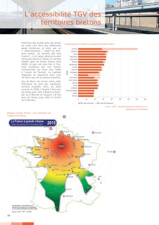 16
réduction des écarts dans les temps
de trajet vers Paris des différentes
gares bretonnes et donc par un
«  rétrécissement » relatif du terri-
toire breton. Ce constat doit être
nuancé  ; si en valeur absolue le gain
est le plus élevé à l’Ouest, en termes
relatifs (gain de temps /temps total
2009), le gain est plus fort à l’Est.
Cela s’explique par une vitesse
commerciale qui reste trop faible
à l’ouest de Rennes. La capitale
régionale se rapproche donc plus
de Paris que de la pointe bretonne.
Vus de Paris, les écarts entre villes
bretonnes ne sont pas significati-
vement modifiés. Ainsi, en 2015
comme en 2009, il faudra 2 fois plus
de temps pour aller à Brest ou Quim-
per qu’à Rennes et toujours 1,8 fois
plus de temps pour aller à Lorient
qu’à Rennes.
L’accessibilité TGV des
territoires bretons
Source : SNCF - Traitement Agences d’urbanisme et de
développement de Bretagne
0 20 40 60 80 100 120 140 160
Rennes
Redon
Dol-de-Bretagne
Lamballe
Auray
Vannes
Saint-Brieuc
Saint-Malo
Vitré
Guingamp
Plouaret
Lorient
Landerneau
Morlaix
Quimperlé
Rosporden
Brest
Quimper
Lannion
Gares
Eﬀet "gain de temps" Eﬀet "gain de fréquence"
Amélioration de l’indice d’accessibilité de 2009 à 2014
Bretagne Grande Vitesse : une contraction de
l’espace et du temps
 