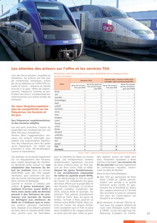 17
Lors des focus groupes, enquêtes et
entretiens, les acteurs ont fait part
de nombreuses remarques, points
de vue et attentes sur l’offre TGV ac-
tuelle et future : distance et facilité
d’accès à la gare, offres de station-
nement, fréquence, horaires et tari-
fication des trains, correspondances,
interconnexion aux autres modes de
transport…
Au coeur despréoccupations  :
plus de compétitivité sur les
fréquences, les horaires et
les prix
Des fréquences supplémentaires
et des horaires adaptés
Les avis sont unanimes, l’impact du
projet BGV est conditionnée par une
offre TGV plus compétitive.
Hormis dans l’agglomération ren-
naise, les acteurs interrogés sou-
haitent une augmentation significa-
tive des fréquences dans les gares
qu’ils fréquentent. Ce critère est
prioritaire à Vitré, Dol-de-Bretagne,
Lorient et Saint-Brieuc.
Les attentes se focalisent également
sur un réajustement des horaires,
pour capter davantage de clientèle.
La demande porte surtout sur une
adaptation des horaires du dé-
but de matinée dans le créneau
6h00-9h00, avec des TGV supplé-
mentaires, pour autoriser une jour-
née de travail commençant dès 9h à
Paris comme en Bretagne.
Comme le montre le tableau pré-
cédent, 9 gares bretonnes per-
mettent d’arriver avant 9h00 à
Paris mais seule celle de Rennes
permet à des Parisiens de com-
mencer une journée de travail
en Bretagne aux alentours de
9h00 en n’utilisant que le train.
Les acteurs parisiens souhaitent
donc disposer d’un départ quotidien
de Paris dans le créneau 6h00-7h00,
tout comme ceux de Saint-Malo,
pour la clientèle du Palais du Grand
Large. Les entrepreneurs vitréens
amélioreraient également l’accueil
de leurs visiteurs avec un TGV par-
tant de Paris entre 7h00 et 8h00.
Depuis les gares finistériennes,
il est actuellement impossible
de rallier la capitale avant 9h00,
ce qui désavantage le TGV au profit
de l’avion. En considérant les gains
de temps offerts par le projet BGV et
des horaires inchangés, la situation
pourrait toutefois s’améliorer dès
2015. Depuis Brest et Quimper, les
premiers TGV partent actuellement
à 4h45 et 5h25. Avec les gains de
temps, l’arrivée à Paris pourrait se
réaliser entre 8h00 et 8h30. Mais vis-
à-vis de l’avion, les acteurs finisté-
riens soulignent que le TGV ne peut
être compétitif si les usagers doivent
se lever plus tôt pour rallier la gare.
Des départs autour de 6h00 sont
donc fortement souhaités à Brest
comme à Quimper. Les horaires de
fin de journée suscitent également
de nombreuses requêtes, notam-
ment au-delà de Rennes.
Dans le sens Paris-Bretagne :
 Des TGV qui partiraient de Paris
entre 17h00 et 18h00 permet-
traient une arrivée à la pointe
bretonne avant 21h30. Ils ajou-
teraient de la flexibilité au retour
des usagers bretons et à l’arrivée
des touristes le jeudi et vendredi
soir pour les courts-séjours qui
tendent à se multiplier ;
 En semaine, le dernier TGV du re-
tour pour les usagers bretons de
l’axe nord Bretagne quitte Paris
à 19h05, ce qui est jugé trop tôt.
Beaucoup d’usagers du Centre-
Les attentes des acteurs sur l’offre et les services TGV
Gares
Dessertes 2010
Desserte 2015 : horaires et offre 2010
inchangés + gains de temps projet BGV
Nb de TGV arrivant à
Paris avant 9h00
Nb de TGV partant de
Paris arrivant en gare
avant 9h00
Nb de TGV arrivant à
Paris avant 9h00
Nb de TGV partant
de Paris arrivant en
gare avant 9h00
Rennes 3 1 3 1
Vitré 1 0 1 0
Saint-Malo 0 0 1 0
Dol-de-Bretagne 0 0 0 0
Redon 1 0 1 0
Lamballe 1 0 1 0
Saint-Brieuc 1 0 2 0
Vannes 1 0 2 0
Auray 0 0 0 0
Guingamp 0 0 1 0
Lorient 1 0 2 0
Plouaret 0 0 0 0
Lannion 0 0 0 0
Morlaix 0 0 1 0
Quimperlé 0 0 0 0
Landerneau 0 0 0 0
Rosporden 0 0 0 0
Brest 0 0 1 0
Quimper 0 0 1 0
Total 9 1 13 2
Hors Rennes 6 0 14 0
Source : SNCF - Agences d’urbanisme et de développement de Bretagne
Efficacité de l’offre TGV actuelle sur le créneau 6h00-9h00 entre la Bretagne et Paris
(en jours ouvrables)
 