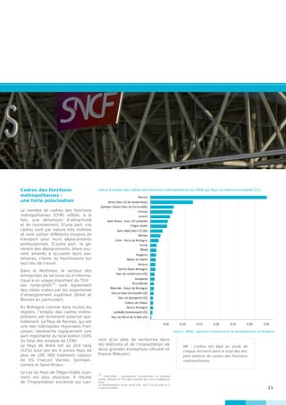 23
Cadres des fonctions
métropolitaines :
une forte polarisation
Le nombre de cadres des fonctions
métropolitaines (CFM) reflète, à la
fois, une dimension d’attractivité
et de rayonnement. D’une part, ces
cadres sont par nature très mobiles
et vont utiliser différents moyens de
transport pour leurs déplacements
professionnels. D’autre part, ils gé-
nèrent des déplacements, étant sou-
vent amenés à accueillir leurs par-
tenaires, clients ou fournisseurs sur
leur lieu de travail.
Dans le Morbihan, le secteur des
entreprises de services ou d’informa-
tique a un usage important du TGV.
Les turbo-profs
12
sont également
des cibles visées par les organismes
d’enseignement supérieur (Brest et
Rennes en particulier).
En Bretagne comme dans toutes les
régions, l’emploi des cadres métro-
politains est fortement polarisé spa-
tialement. Le Pays de Rennes, qui est
une des métropoles régionales fran-
çaises, représente logiquement une
part importante du total breton (33%
du total des emplois de CFM).
Le Pays de Brest est au 2nd rang
(12%) suivi par les 4 autres Pays de
plus de 100  000 habitants (autour
de 5% chacun) Vannes, Quimper,
Lorient et Saint-Brieuc.
Le cas du Pays de Trégor-Goëlo (Lan-
nion) est plus atypique. Il résulte
de l’implantation ancienne sur Lan-
nion d’un pôle de recherche dans
les télécoms et de l’implantation de
deux grandes entreprises (Alcatel et
France Télécom).
12
Turbo-Profs : enseignants d’universités ou grandes
écoles utilisant le TGV pour assurer des cours magistraux
dans
un établissement d’une autre ville, soit à la journée ou à
la demi-journée.
Source : INSEE - Agences d’urbanisme et de développement de Bretagne
Indice d’emploi des cadres des fonctions métropolitaines en 2006 par Pays ou Intercommunalité (CC)
- 0.05 0.10 0.15 0.20 0.25 0.30 0.35
Pays de Dol et de la Baie (CC)
Lamballe Communauté (CC)
Centre Bretagne
Vallons de Vilaine
Pays de Quimperlé (CC)
Concarneau Cornouaille (CC)
Ploërmel - Coeur de Bretagne
Brocéliande
Guingamp
Pays de Landerneau (CC)
Centre Ouest Bretagne
Pontivy
Redon et Vilaine
Fougères
Dinan
Auray
Vitré - Porte de Bretagne
Morlaix
Saint-Malo (Hors CCDol)
Trégor-Goëlo
Saint-Brieuc (hors CCLamballe)
Lorient
Vannes
Quimper (Ouest Pays de Cornouaille)
Brest (Hors CCde Landerneau)
Rennes
NB : L’indice est égal au poids de
chaque territoire dans le total des em-
plois bretons de cadres des fonctions
métropolitaines.
 