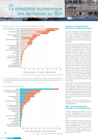 24
Tourisme : Bretagne Sud et
Saint-Malo aux premiers rangs
Le poids touristique de chaque pays
breton est apprécié en fonction de sa
part dans le total des hébergements
de la région. Cet indicateur reflète la
sensibilité du territoire au tourisme en
considérant les flux touristiques vers la
Bretagne.
Le TGV n’est pas le mode de transport
dominant des touristes bretons qui ar-
rivent essentiellement en voiture (les
familles en particulier mais aussi les
touristes d’affaires). Selon le Comité
départemental du Finistère, la part
du train est de 14%. Selon les acteurs
touristiques morbihannais, elle est de
10% à 20%. Mais le TGV est straté-
gique pour les courts séjours. Le focus
groupe de Lorient met notamment
en avant de nouveaux produits tou-
ristiques en les ciblant sur les courts
séjours (associés au nautisme, littoral,
découverte…). Dans le domaine du
tourisme, l’information est un élément
déterminant. Lors du focus groupe
tourisme organisé dans le Finistère,
la directrice du Comité départemental
du tourisme rappelait le cas de Stras-
bourg qui a su optimiser l’effet TGV
par une action de communication très
importante.
La Bretagne Sud et Saint-Malo béné-
ficient de bons indices de sensibi-
lité touristique. Mais, le tourisme est
beaucoup moins polarisé que l’emploi
métropolitain. Les 4 territoires qui sont
aux premiers rangs (indice supérieur à
10%) ne représentent que 42% du to-
tal. Il s’agit des Pays d’Auray, de Saint
Malo et de Vannes ainsi que de la Cor-
nouaille.
Viennent ensuite les Pays de Brest et
Trégor-Goëlo ainsi que Rennes (tou-
risme d’affaires).
BGV : un impact potentiel
important sur neuf territoires
L’indice ci-dessous permet de cumuler
le poids métropolitain et touristique
de chaque territoire breton et ainsi de
les classer selon leur sensibilité touris-
tique.
Selon la méthode utilisée, le Pays de
Rennes est de loin le territoire breton
le plus sensible à l’effet TGV. Compte
tenu essentiellement de son poids
important dans les emplois de cadres,
il enregistre, en effet, l’indice le plus
élevé. Il n’est toutefois pas le seul ter-
ritoire sensible au TGV.
La sensibilité économique
des territoires au TGV
NB : Cet indice composite est le cumul du poids de chaque territoire dans le total breton du nombre
de résidences secondaires, d’emplacements dans les campings classés et de chambres dans les
hôtels classés.
- 0.05 0.10 0.15 0.20 0.25 0.30 0.35 0.40 0.45
Lamballe Communauté (CC)
Pays de Landerneau (CC)
Vallons de Vilaine
Brocéliande
Centre-Bretagne
Fougères
Pays de Dol et de la Baie (CC)
Vitre - Porte de Bretagne
Pontivy
Redon et Vilaine
Guingamp
Ploermël - Coeur de Bretagne
Pays de Quimperlé (CC)
Centre Ouest Bretagne
Concarneau Cornouaille (CC)
Morlaix
Lorient
Dinan
Saint-Brieuc (hors CCLamballe)
Rennes
Trégor-Goëlo
Brest (hors CCLanderneau)
Vannes
Saint-Malo (Hors CCDol)
Auray
Quimper (Ouest Pays de Cornouaille)
Résidences secondaires Campings Chambres hôtels
Source : INSEE - Traitement : Agences d’urbanisme et de développement de Bretagne
Indice de sensibilité touristique en 2010 par Pays ou Intercommunalité (CC)
- 0.02 0.04 0.06 0.08 0.10 0.12 0.14 0.16 0.18 0.20
Lamballe Communauté (CC)
Pays de Dol et de la Baie (CC)
Vallons de Vilaine
Centre Bretagne
Brocéliande
Pays de Landerneau (CC)
Fougères
Ploërmel - Coeur de Bretagne
Guingamp
Pontivy
Redon et Vilaine
Pays de Quimperlé (CC)
Vitré - Porte de Bretagne
Centre Ouest Bretagne
Concarneau Cornouaille (CC)
Dinan
Morlaix
Saint-Brieuc (hors CCLamballe)
Lorient
Trégor-Goëlo
Saint-Malo (Hors CCDol)
Auray
Vannes
Brest (Hors CCde Landerneau)
Quimper (Ouest Pays de Cornouaille)
Rennes
Composante "métropolitaine" Composante "touristique"
Source : Agences d’urbanisme et de développement de Bretagne
Indice synthétique de sensibilité au TGV
 