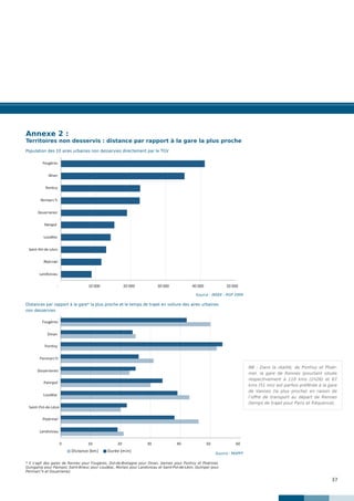 37
NB : Dans la réalité, de Pontivy et Ploër-
mel, la gare de Rennes (pourtant située
respectivement à 110 kms (1h26) et 67
kms (51 mn) est parfois préférée à la gare
de Vannes (la plus proche) en raison de
l’offre de transport au départ de Rennes
(temps de trajet pour Paris et fréquence).
Annexe 2 :
Territoires non desservis : distance par rapport à la gare la plus proche
- 10 000 20 000 30 000 40 000 50 000
Landivisiau
Ploërmel
Saint-Pol-de-Léon
Loudéac
Paimpol
Douarnenez
Penmarc'h
Pontivy
Dinan
Fougères
0 10 20 30 40 50 60
Landivisiau
Ploërmel
Saint-Pol-de-Léon
Loudéac
Paimpol
Douarnenez
Penmarc'h
Pontivy
Dinan
Fougères
Distance (km) Durée (min)
Source : INSEE - RGP 2006
Source : MAPPY
Population des 10 aires urbaines non desservies directement par le TGV
Distances par rapport à la gare* la plus proche et le temps de trajet en voiture des aires urbaines
non desservies
* Il s’agit des gares de Rennes pour Fougères, Dol-de-Bretagne pour Dinan, Vannes pour Pontivy et Ploërmel,
Guingamp pour Paimpol, Saint-Brieuc pour Loudéac, Morlaix pour Landivisiau et Saint-Pol-de-Léon, Quimper pour
Penmarc’h et Douarnenez.
 