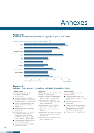 38
Annexes
Côtes d’Armor
(3 focus groupes, 1 enquête,
14 entretiens individuels,
56 participants) :
 	Entreprises industrielles Centre
Bretagne, région Loudéac (entre-
tiens individuels, 14 participants)
 	Conseil de Développement du
Pays de Saint-Brieuc (focus
groupe, 19)
 	Professionnels de l’immobilier
(enquête, 3)
 	Entreprises, acteurs du secteur
du tourisme et services aux
entreprises, région Dinan et
Saint-Malo (focus groupe, 17
Côtes d’Armor, 1 Ille-et-Vilaine)
 	Entreprises de la région de Lan-
nion (focus groupe, 2)
 	Présentation au Conseil d’Admi-
nistration de CAD22
Finistère
(3 focus groupes, 27 entretiens indi-
viduels, 49 participants) :
 	Pays du Centre Ouest Bretagne
(focus groupe, 9 participants)
 	Enseignement supérieur, re-
cherche (focus groupe, 8, entre-
tiens individuels 4)
 	Professionnels de l’immobilier
(entretiens individuels, 6)
 	Entreprises (entretiens indivi-
duels, 7)
 	Entreprises et acteurs du secteur
du tourisme en Finistère (focus
groupe, 12)
 	Collectivités territoriales (entre-
tiens individuels, 3)
Ille-et-Vilaine
(3 focus groupes, 1 enquête,
56 participants) :
 	Enseignement supérieur, re-
cherche (focus groupe, 12 partici-
pants)
 	Entreprises Rennes (focus
groupe, 15)
 	Entreprises (9), acteurs du sec-
teur du tourisme (7) et collec-
tivités territoriales (4) région
Saint-Malo (focus groupe)
 	Entreprises Vitré (enquête, 8)
0 10 20 30 40 50 60
Combourg
Bain-de- Bretagne
Saint-Méen-le-Grand
Quiberon
Muzillac
Baud
Gourin
Châteauneuf-du-Faou
Carhaix
Crozon
Distance (km) Durée (min)
Source : MAPPY
Population des 10 aires urbaines non desservies directement par le TGV
Annexe 3 :
Liste des « focus groupes  », entretiens individuels et enquêtes réalisés
Annexe 2 :
Territoires non desservis : distance par rapport à la gare la plus proche
 