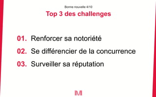Bonne nouvelle 4/10
01. Renforcer sa notoriété
02. Se différencier de la concurrence
03. Surveiller sa réputation
Top 3 des challenges
 