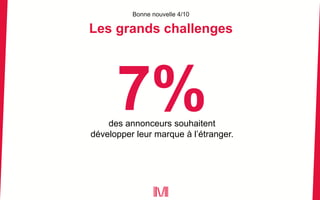 Bonne nouvelle 4/10
Les grands challenges
des annonceurs souhaitent
développer leur marque à l’étranger.
 