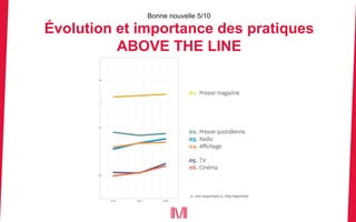 Bonne nouvelle 5/10
Évolution et importance des pratiques
ABOVE THE LINE
 