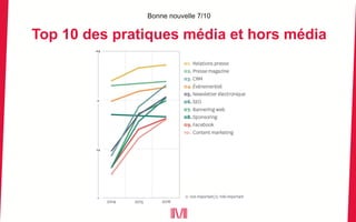 Bonne nouvelle 7/10
Top 10 des pratiques média et hors média
 