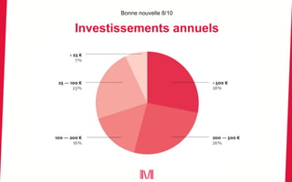 Bonne nouvelle 8/10
Investissements annuels
 