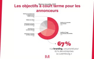 Bonne nouvelle 2/10
Les objectifs à court terme pour les
annonceurs
 