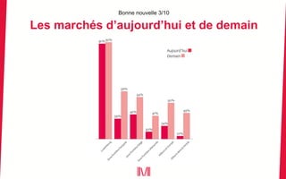 Bonne nouvelle 3/10
Les marchés d’aujourd’hui et de demain
 